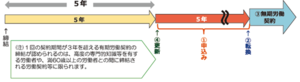 契約期間が5年の場合.pngのサムネール画像