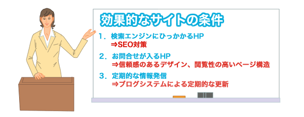 効果的なサイトの条件 1.検索エンジンに引っかかる・・・SEO対策 2.お問合せが入る・・・信頼感のあるデザイン、関連性の高いページ構造 3.定期的な情報発信・・・今日かかすことのできないブログシステム