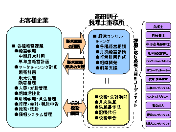 新宿区　中小企業診断士　高田則子税理士事務所の中小企業診断士、小林隆先生を取材！！　写真